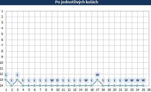 Po kolách