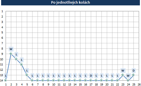 Po kolách