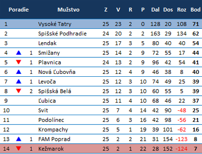 Tabuľka