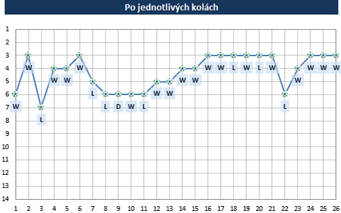 Po kolách