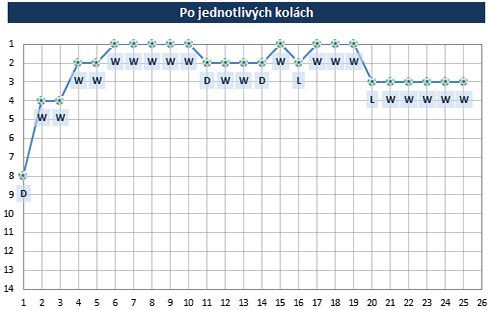 Po kolách