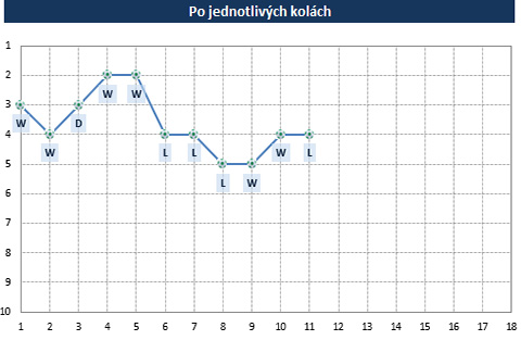 Po kolách