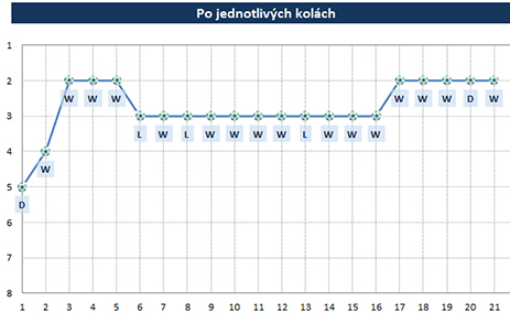 Po kolách