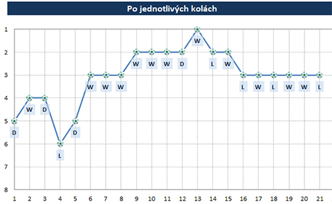 Po kolách