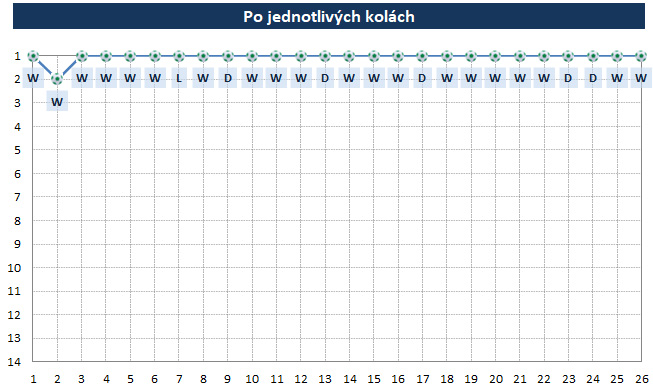 Po kolách