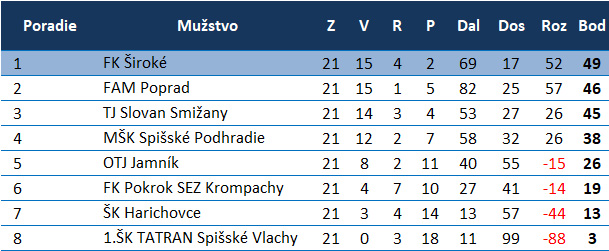 Tabuľka