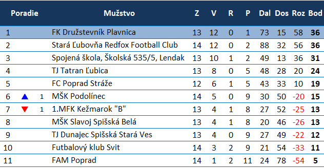 Tabuľka mladší žiaci