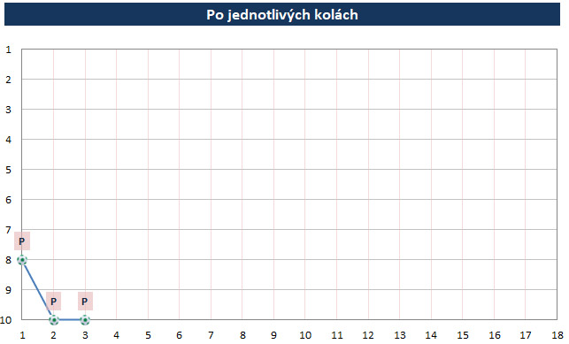 Po kolách mladší žiaci