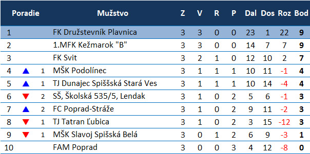 Tabuľka mladší žiaci