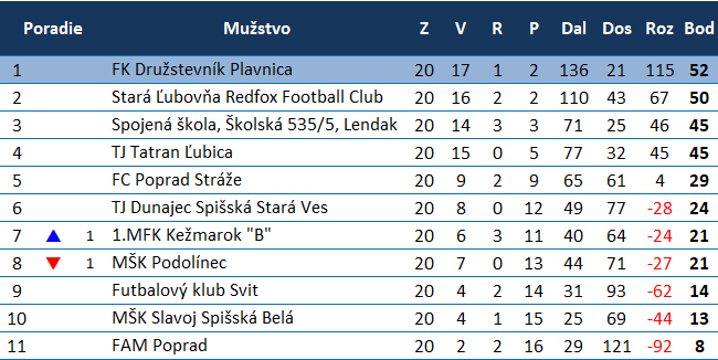 Tabuľka