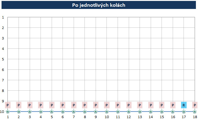 Po kolách starší žiaci