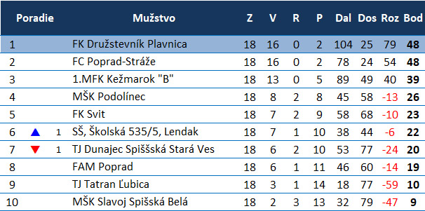 Tabuľka mladší žiaci