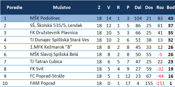Tabuľka starší žiaci